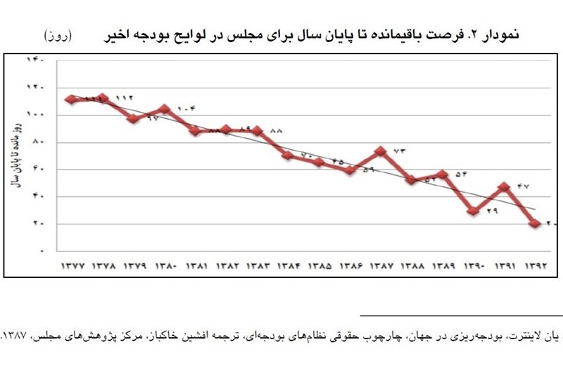 بودجه پس از 14 سال تأخیر در دولت‌های خاتمی و احمدی‌نژاد 15 آذر ارائه می‌شود؟ + نمودار