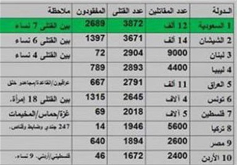 سعودی‌ها در راس کشورهای اعزام کننده تروریست به سوریه