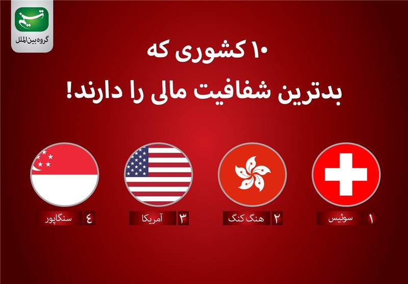 مجله الکترونیکی/ 10 کشوری که بدترین شفافیت مالی  را دارند!