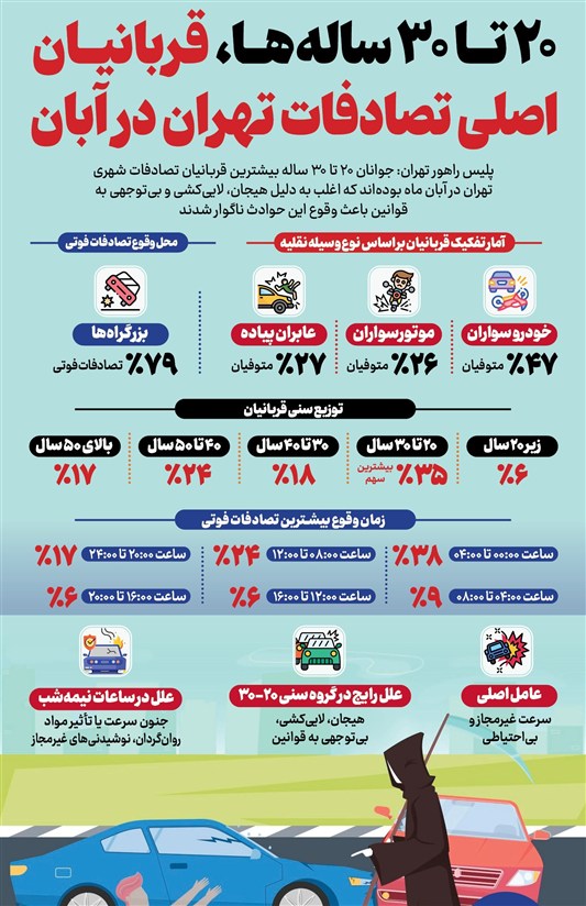 اینفوگرافیک/ 20 تا 30 ساله‌ها، قربانیان اصلی تصادفات تهران در آبان