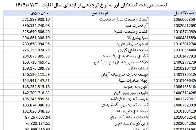 قیمت ارز , بانک مرکزی جمهوری اسلامی ایران , تسهیلات بانکی ,