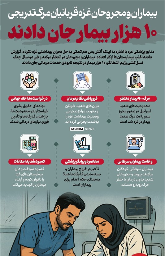 اینفوگرافیک/ بیماران و مجروحان غزه قربانیان مرگ تدریجی/ 10 هزار بیمار جان دادند