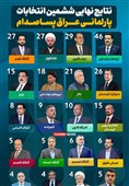 اینفوگرافیک/ نتایج نهایی ششمین انتخابات پارلمانی عراق پساصدام