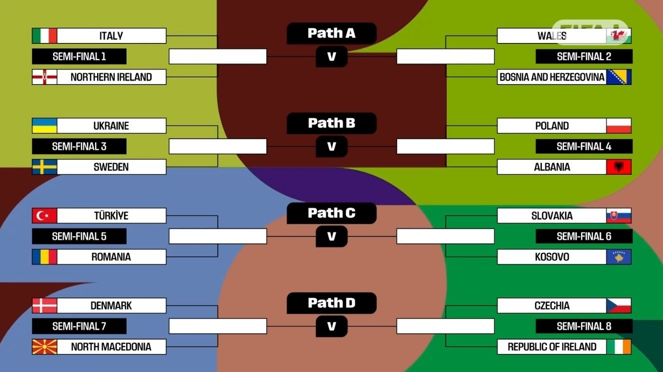 جام جهانی فوتبال , اتحادیه فوتبال اروپا (یوفا) , فدراسیون بینالمللی فوتبال (فیفا) , تیم ملی فوتبال ایتالیا , اتحادیه فوتبال سوئد , تیم ملی فوتبال ولز , تیم ملی فوتبال دانمارک , تیم ملی فوتبال لهستان , تیم ملی فوتبال اوکراین ,
