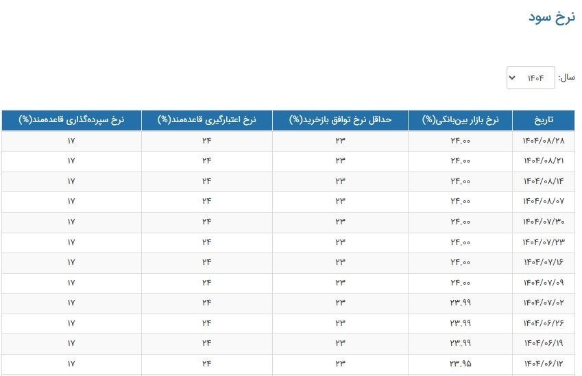 نرخ سود بانکی|سود بانکی , بانک مرکزی جمهوری اسلامی ایران ,