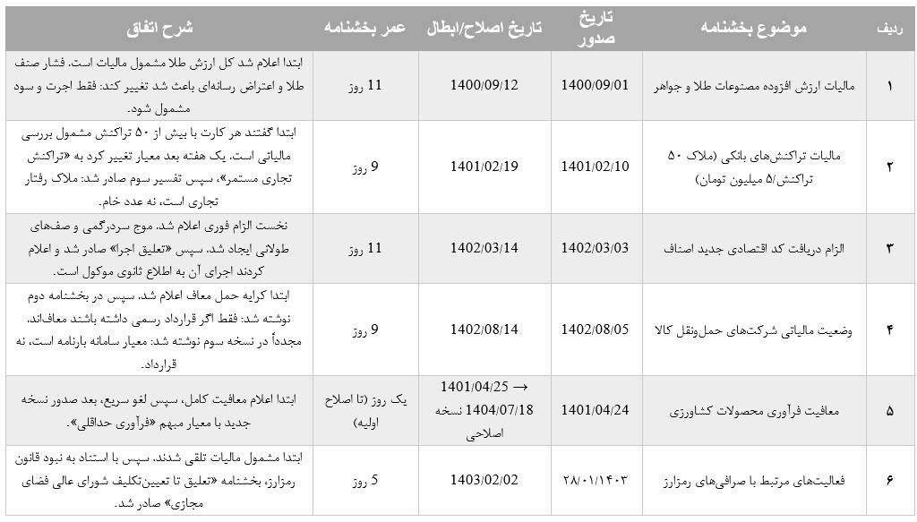 مالیات , قانون پایانههای فروشگاهی ,
