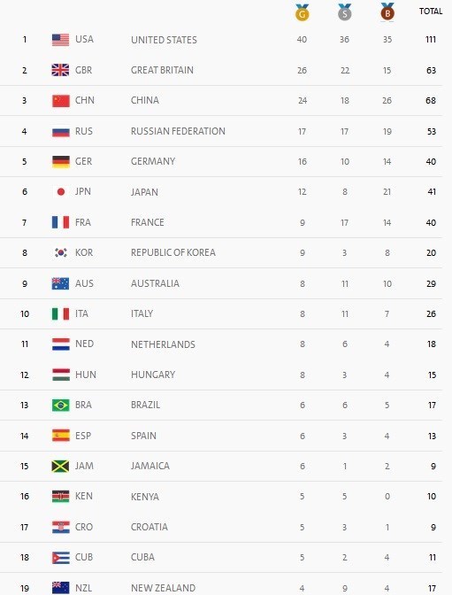 جدول توزیع مدال‌ها در روز پانزدهم المپیک