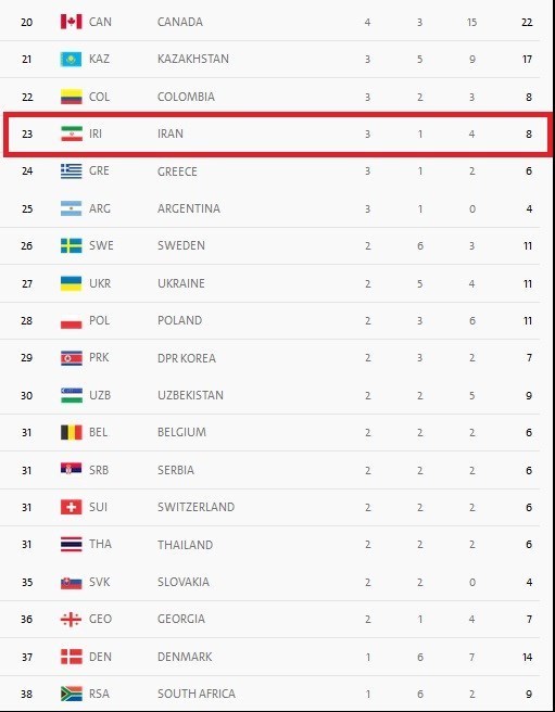 جدول توزیع مدال‌ها در روز پانزدهم المپیک