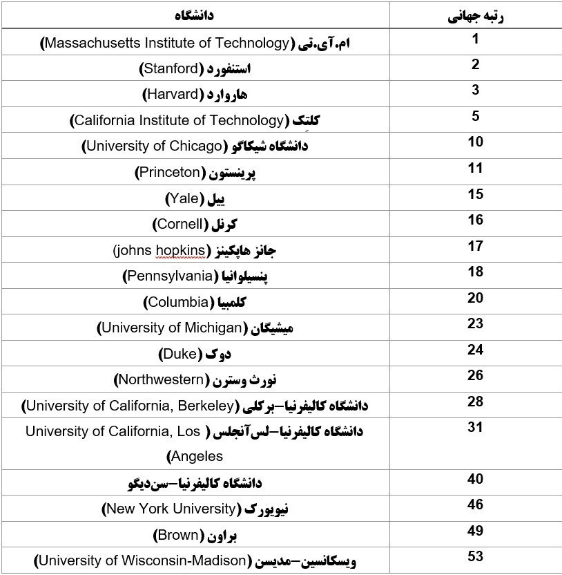 دانشجویان ایرانی کدام دانشگاه‌های امریکا می‌توانند به دانشگاه شریف بروند