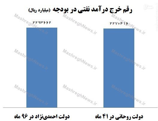 افزایش درآمد نفتی دولت روحانی/جدول