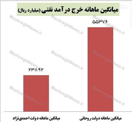 افزایش درآمد نفتی دولت روحانی/جدول