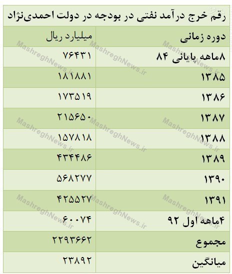 افزایش درآمد نفتی دولت روحانی/جدول