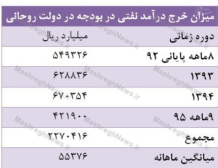 افزایش درآمد نفتی دولت روحانی/جدول