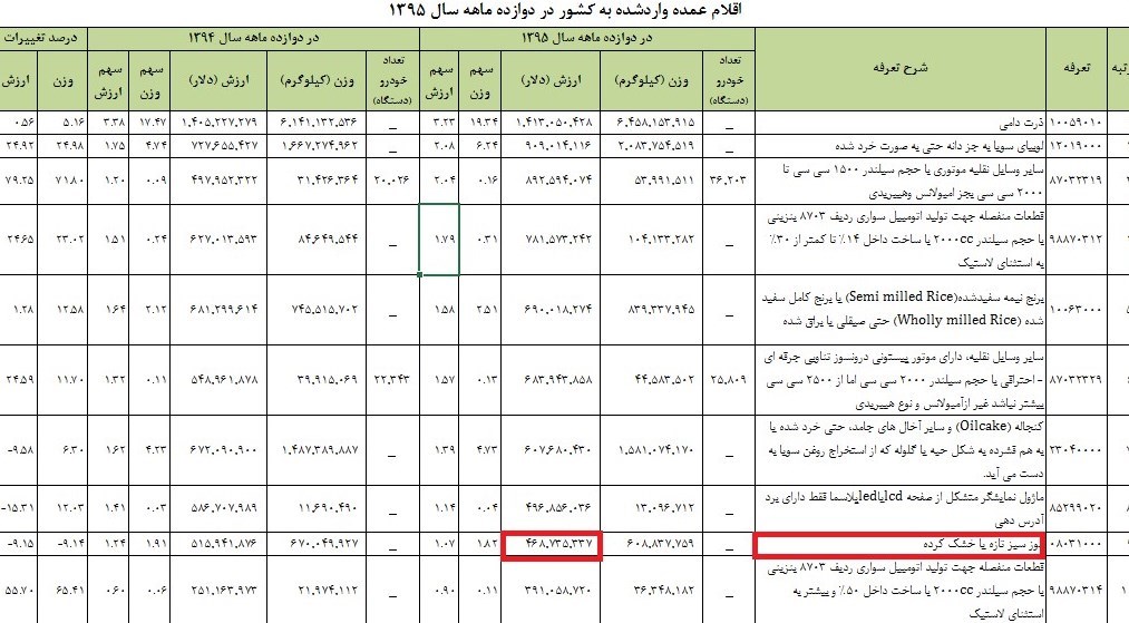 ایرانیها ۴۷۰ میلیون دلار موز خوردند