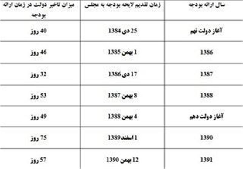 بودجه 92