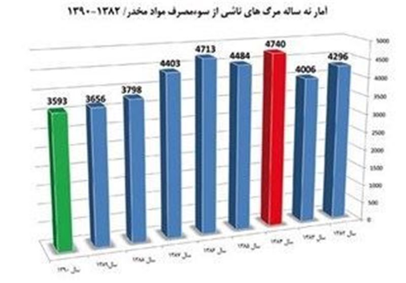 طی هشت سال 40 درصد مردم تحت پوشش برنامه های اعتیاد قرار گرفتند