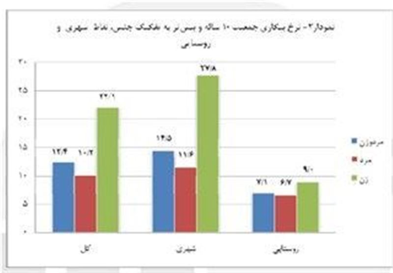 درصد بیکاران تحصیل کرده‌ در زنجان رو به افزایش است