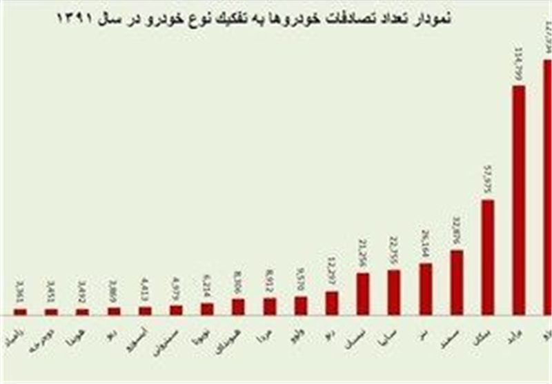 5.1 درصد تصادفات فوتی در استان بوشهر کاهش یافت
