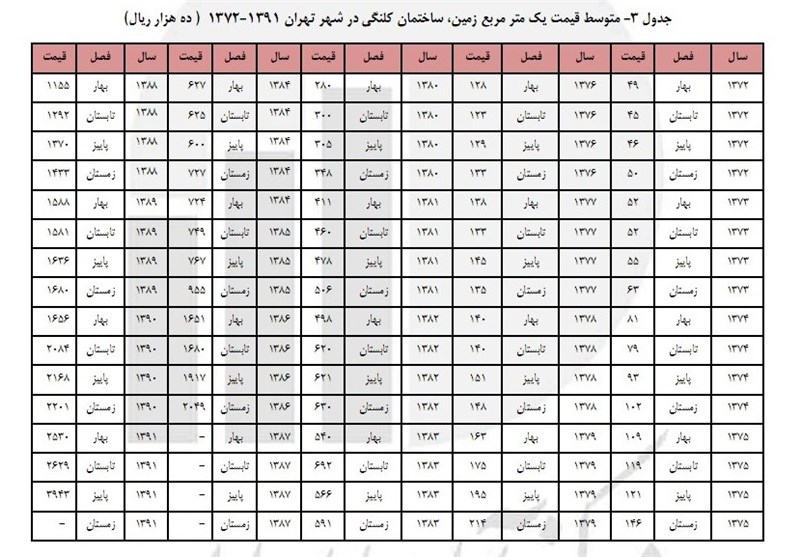 جدول قیمت و اجاره زمین و مسکن در 20 سال گذشته منتشر شد