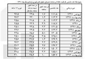 لزوم رعایت استانداردهای حرفه‌ای و اخلاقی در تولید آمار اقتصادی