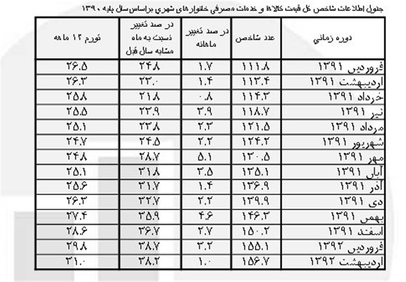 لزوم رعایت استانداردهای حرفه‌ای و اخلاقی در تولید آمار اقتصادی