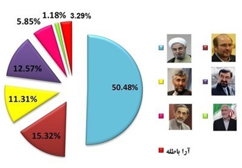 روحانی مازال یتقدم منافسیه فی أحدث نتائج لفرز الأصوات