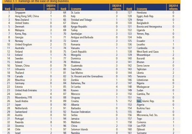 سقوط 7 پله ای ایران در رده بندی فضای کسب‌وکار + جداول مقایسه ای