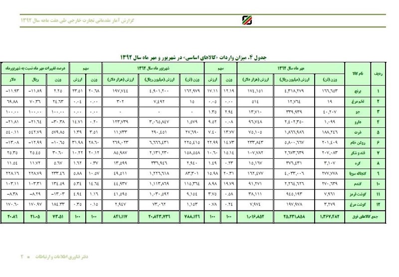 جدول واردات 12 کالای اساسی منتشر شد/خروج یک میلیارد دلار ارز در 7 ماه