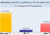 علت نزول شاخص بورس بررسی می شود