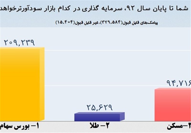 علت نزول شاخص بورس بررسی می شود