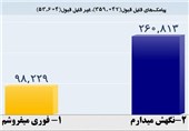 72 درصد مردم سهام عدالت خود را نمی‌فروشند