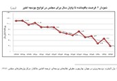 بودجه پس از 14 سال تأخیر در دولت‌های خاتمی و احمدی‌نژاد 15 آذر ارائه می‌شود؟ + نمودار