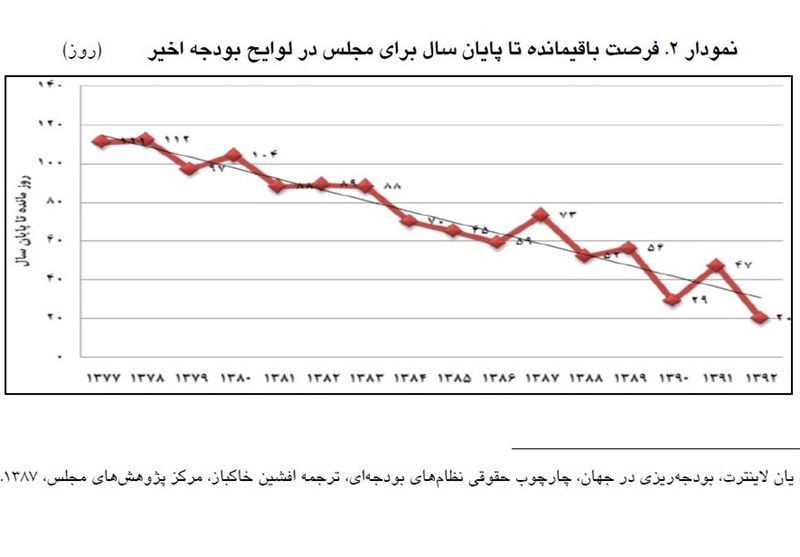 بودجه پس از 14 سال تأخیر در دولت‌های خاتمی و احمدی‌نژاد 15 آذر ارائه می‌شود؟ + نمودار