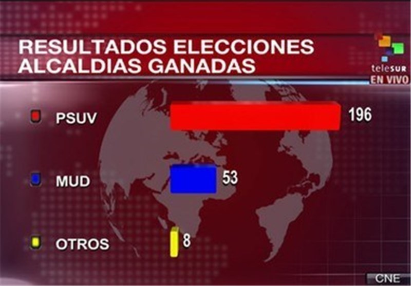 چاویسم بار دیگر پیروز انتخابات ونزوئلا شد