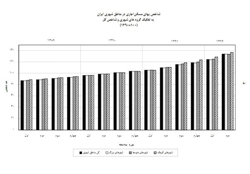 بانک مرکزی: شاخص اجاره مسکن در ایران 22 درصد افزایش یافت