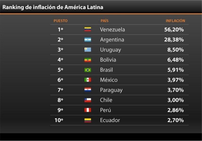 ونزوئلا و آرژانتین بالاترین نرخ تورم در آمریکای لاتین را دارا هستند