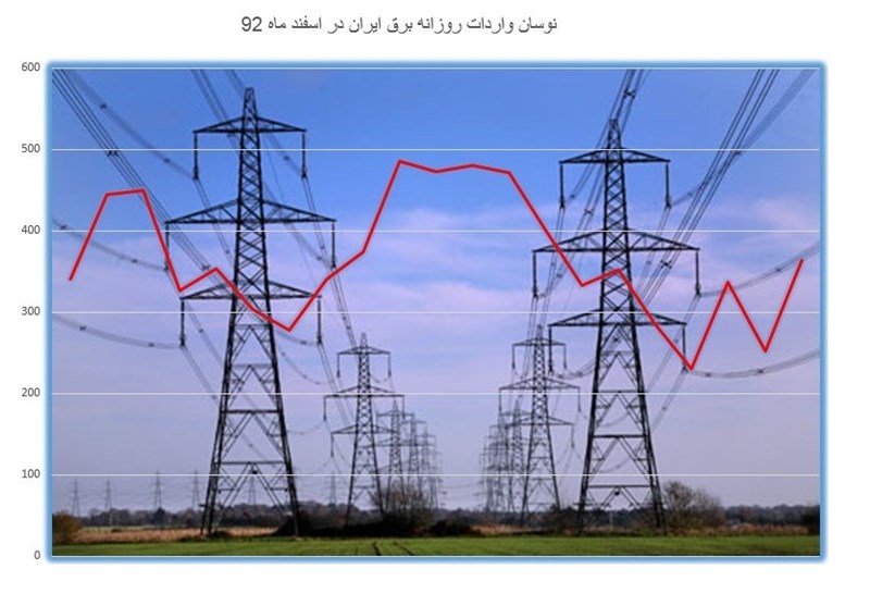 شرکت‌های توزیع در سود و زیان تلفات شبکه برق سهیم می‌شوند