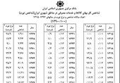 تورم تک رقمی چه سال‌هایی محقق شد؟