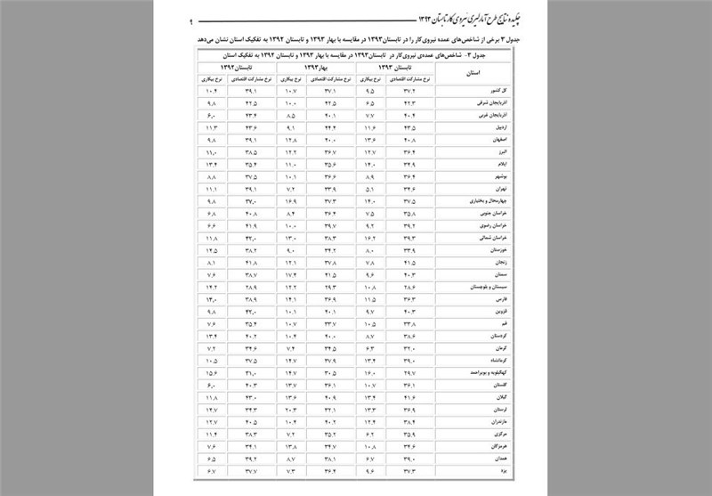 جدول بیکاری در 31 استان منتشر شد/بالاترین نرخ بیکاری در خراسان شمالی و کمترین در تهران