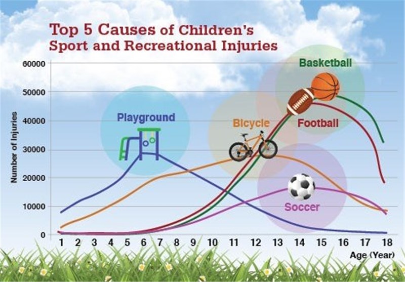 Youth Sports Injury Rates Examined in Study