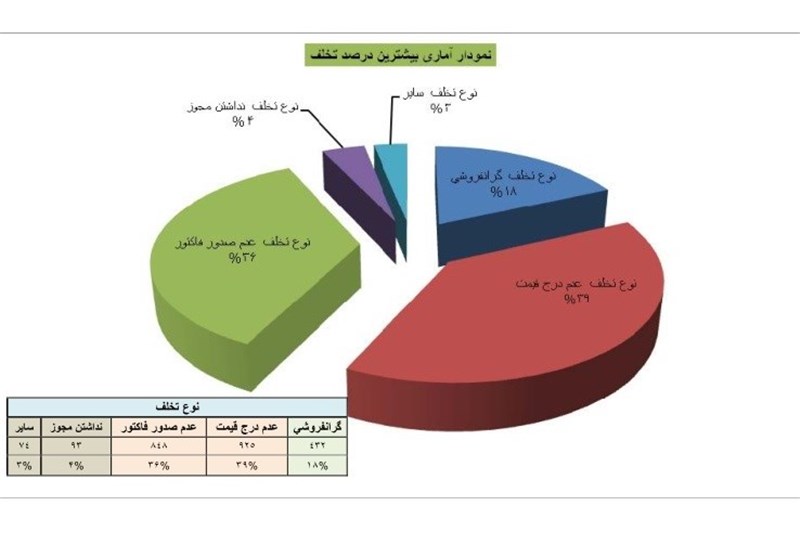 تخلفات دستگاه‌های اجرایی اردبیل 75 درصد کاهش یافت