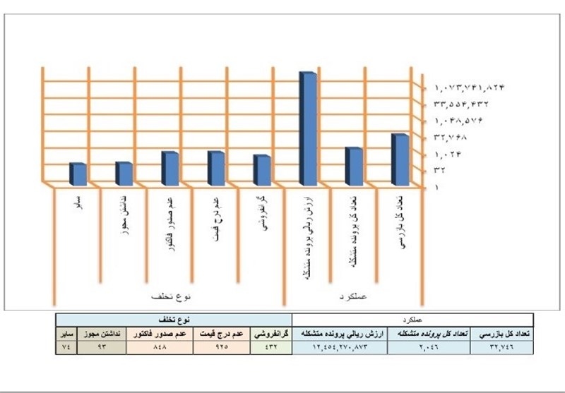کشف 2046 تخلف در بنگاه‌های املاک کشور در 6ماه اول 93+نمودار