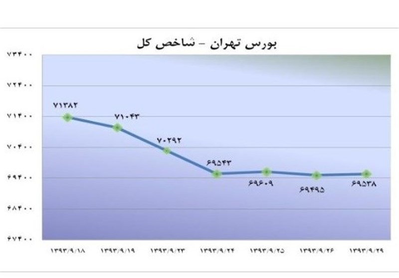 افت 7.5 درصدی شاخص بورس در آذرماه