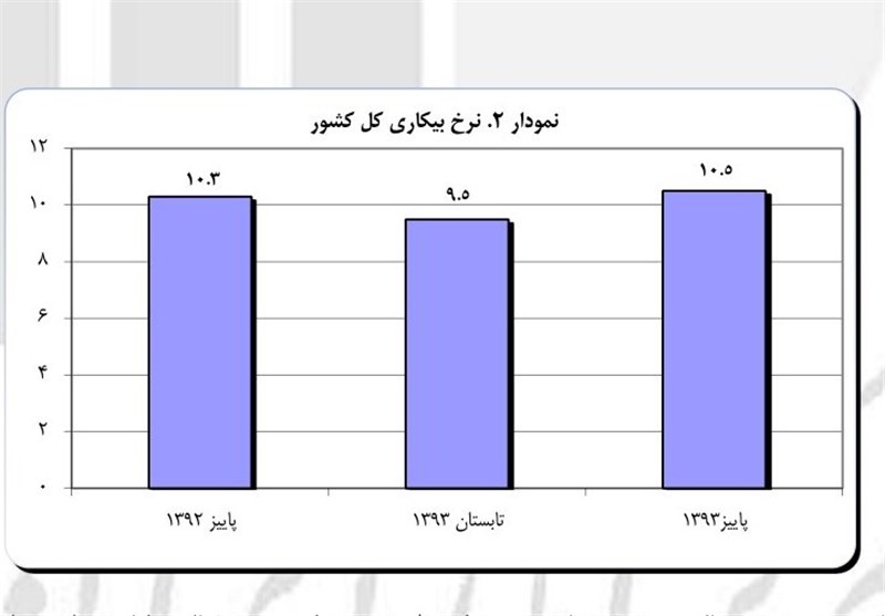 نرخ بیکاری در پاییز مجدد 2 رقمی شد+نمودار