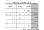 پرداخت تسهیلات ارزی صندوق توسعه ملی قفل شد