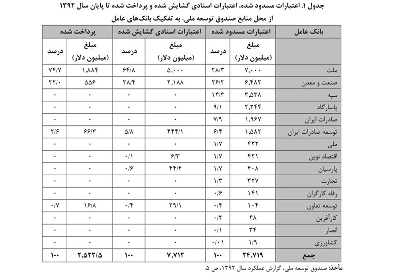 پرداخت تسهیلات ارزی صندوق توسعه ملی قفل شد