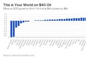 کاهش قیمت نفت چرا تهدید؟ چرا فرصت؟
