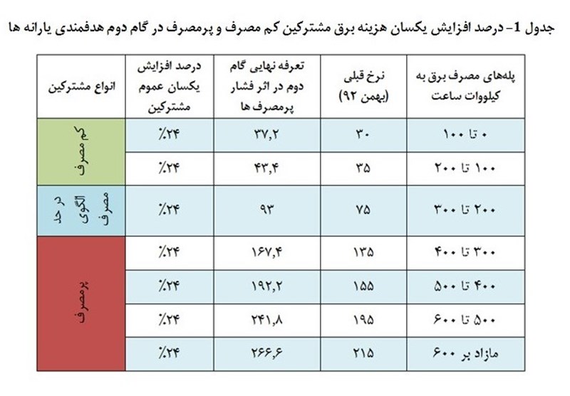 آیا مشترکین پرمصرف برق باز هم می‌توانند هیاهو به پا کنند؟