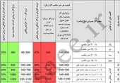 افزایش 12 درصدی مصرف گاز در جایگاه‌های CNG استان کرمان