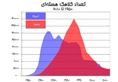 پاکستان و هند؛ ششمین و هفتمین کشورهای تولیدکننده سلاح‌ هسته‌ای در جهان